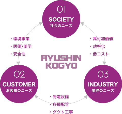 RYSHIN KOGYO 01 SOCIETY社会のニーズ・環境事業・医薬/薬学・安全性02 CUSTOMERお客様のニーズ・発電設備・各種配管・ダクト工事03 INDUSTRY業界のニーズ・高付加価値・効率化・低コスト